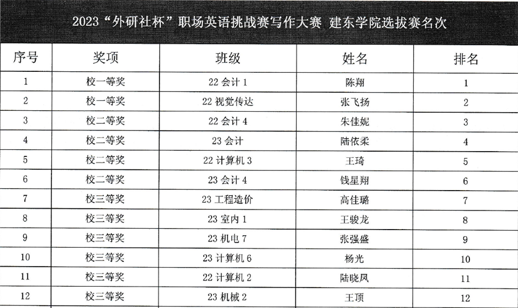 2. 2023“中國教育電視臺?外研社杯”職場英語挑戰(zhàn)賽 校級選拔賽 寫作賽項(xiàng) 獲獎名單.png